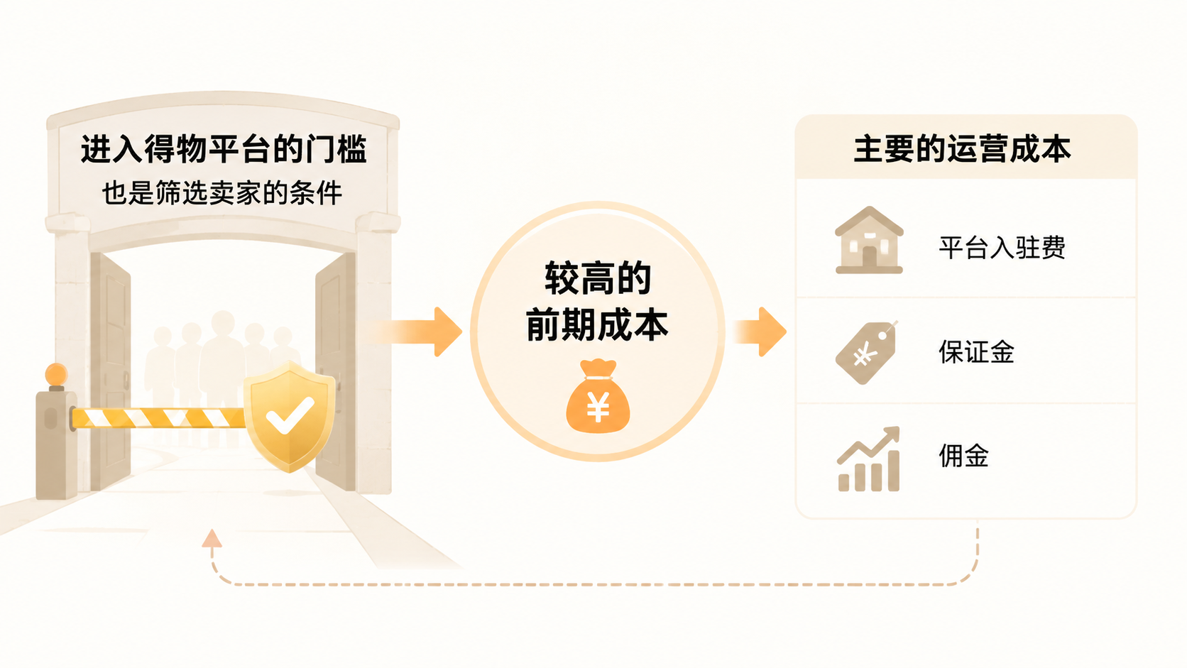 得物平台零销量零评价就能起量，这种运营模式适合哪些卖家？ 文章内容信息图 2