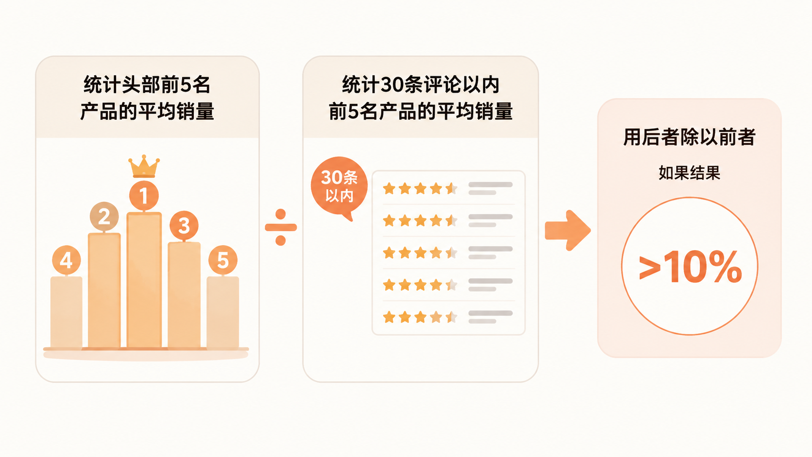 亚马逊精铺模式选品时，月销量数据应该怎么用？ 文章内容信息图 2