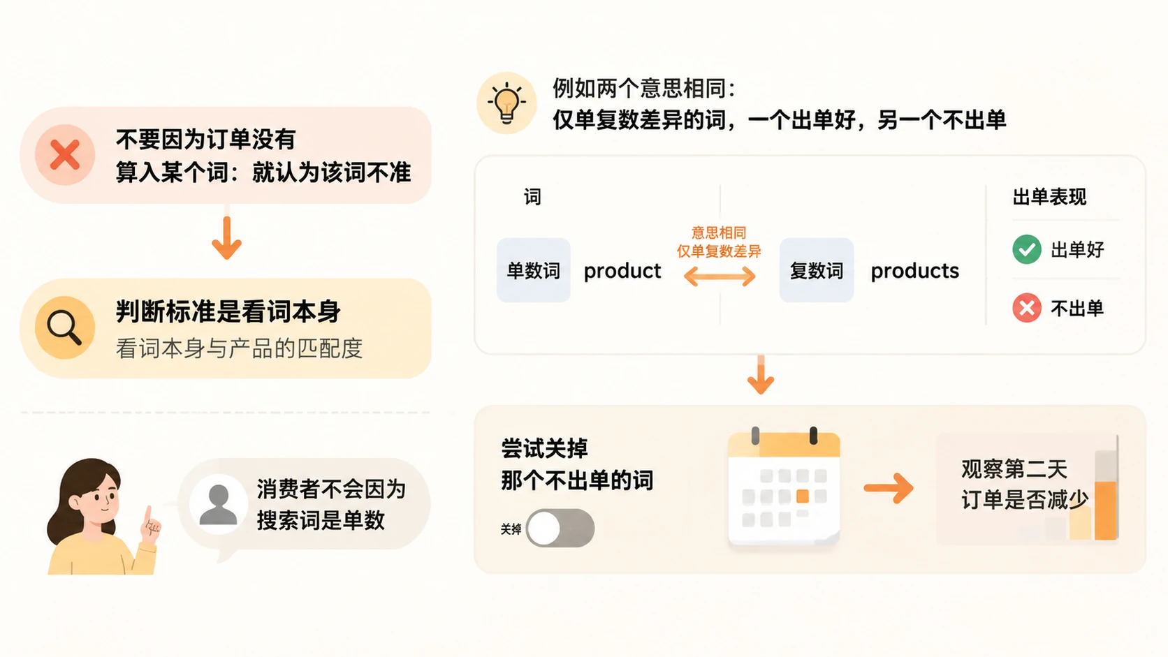 亚马逊|为什么关掉转化差的广告词后,原本转化好的词也变差了? 文章内容信息图 2