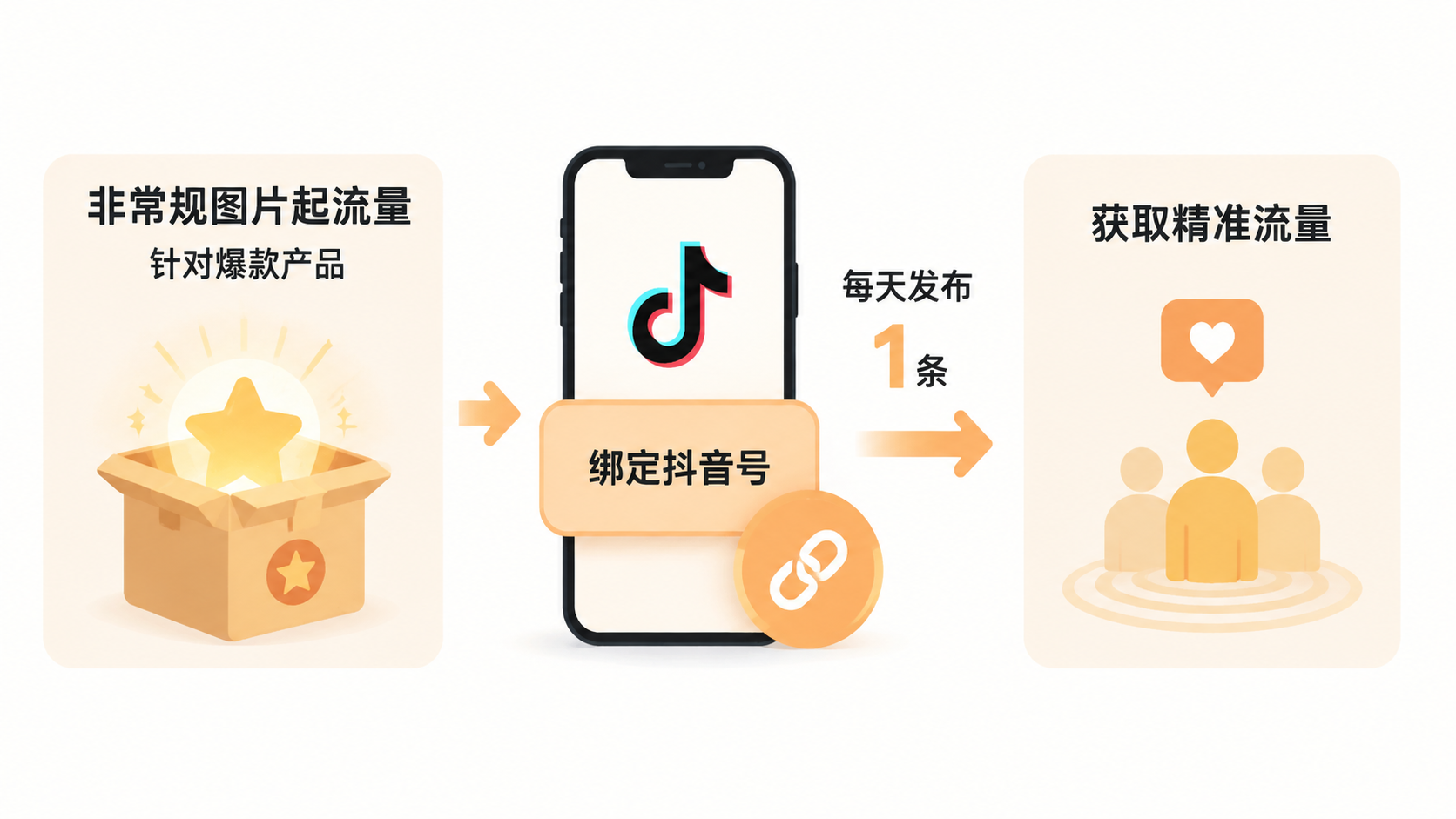 抖店商品卡流量起得快但稳不住，问题出在哪里？ 文章内容信息图 2