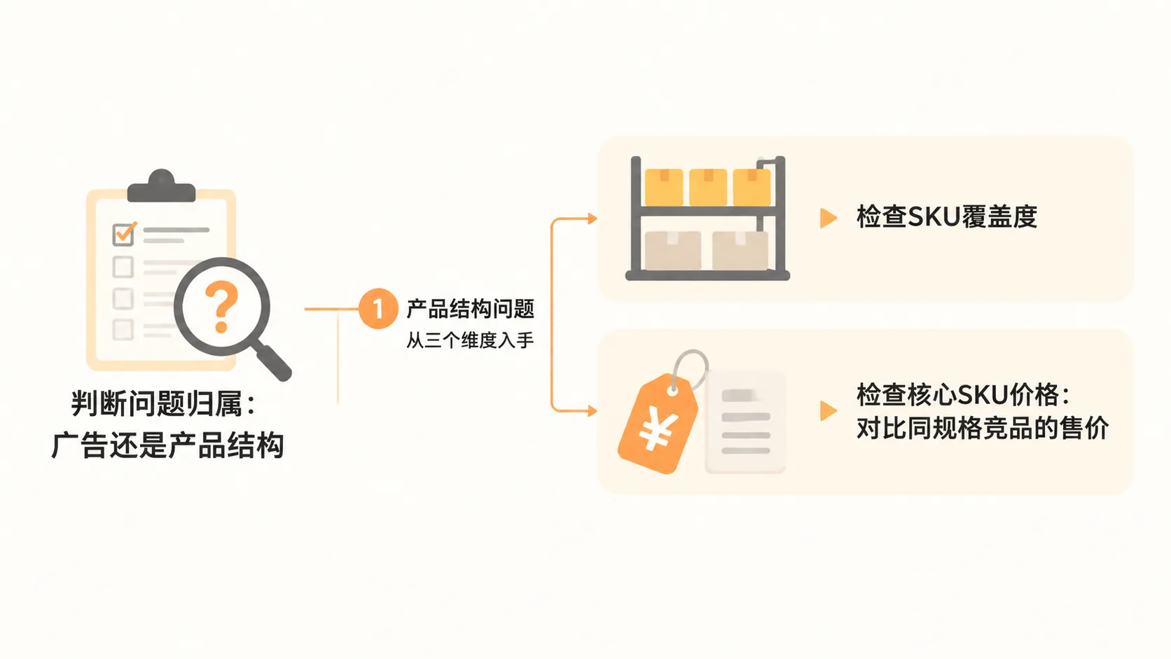 亚马逊｜多SKU广告花费上涨但订单不增，问题出在哪里？ 文章内容信息图 2