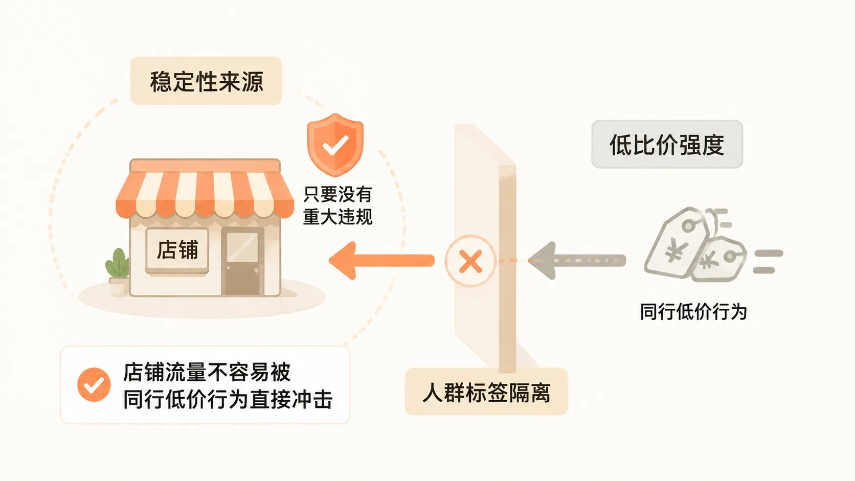 新手做电商，第一站选淘宝、拼多多还是抖音？ 文章内容信息图 2