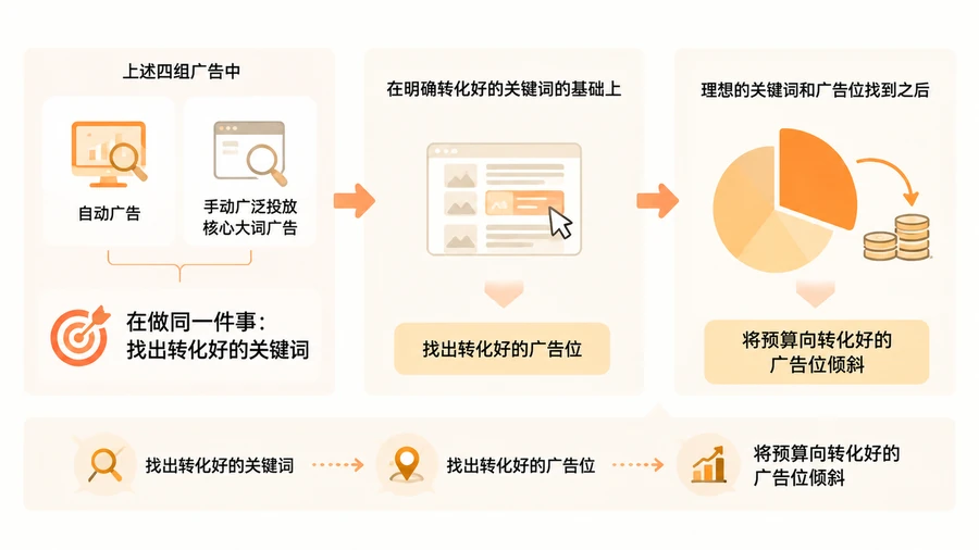 亚马逊广告的核心逻辑只有两句话，新品广告架构如何对应搭建？ 文章内容信息图 2