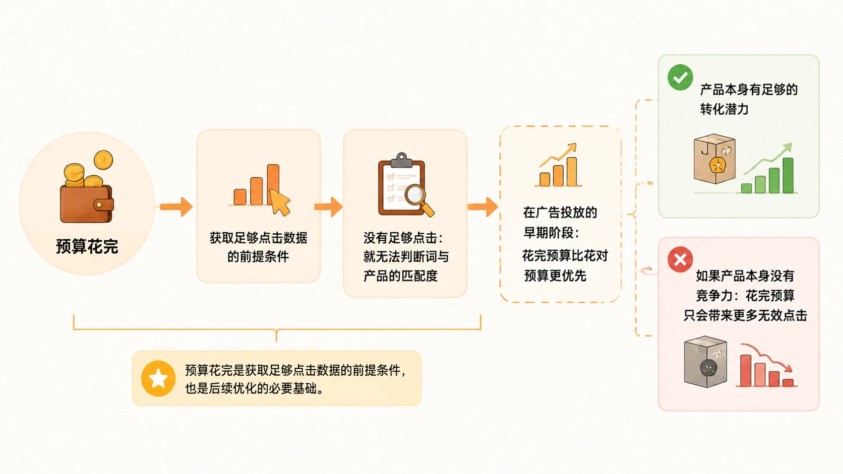 亚马逊广告投放中，预算花完为什么比花对更重要？ 文章内容信息图 2