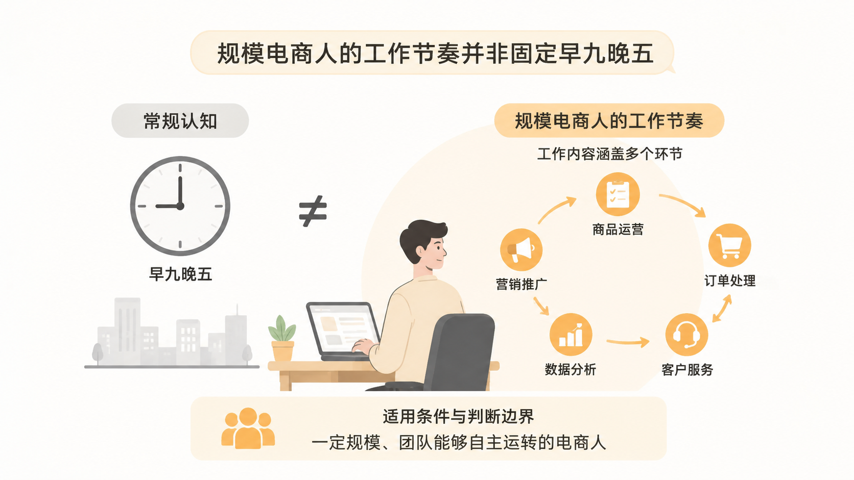 规模电商人的日常真的是早起开会、选品测款、拜访同行吗? 文章内容信息图 2