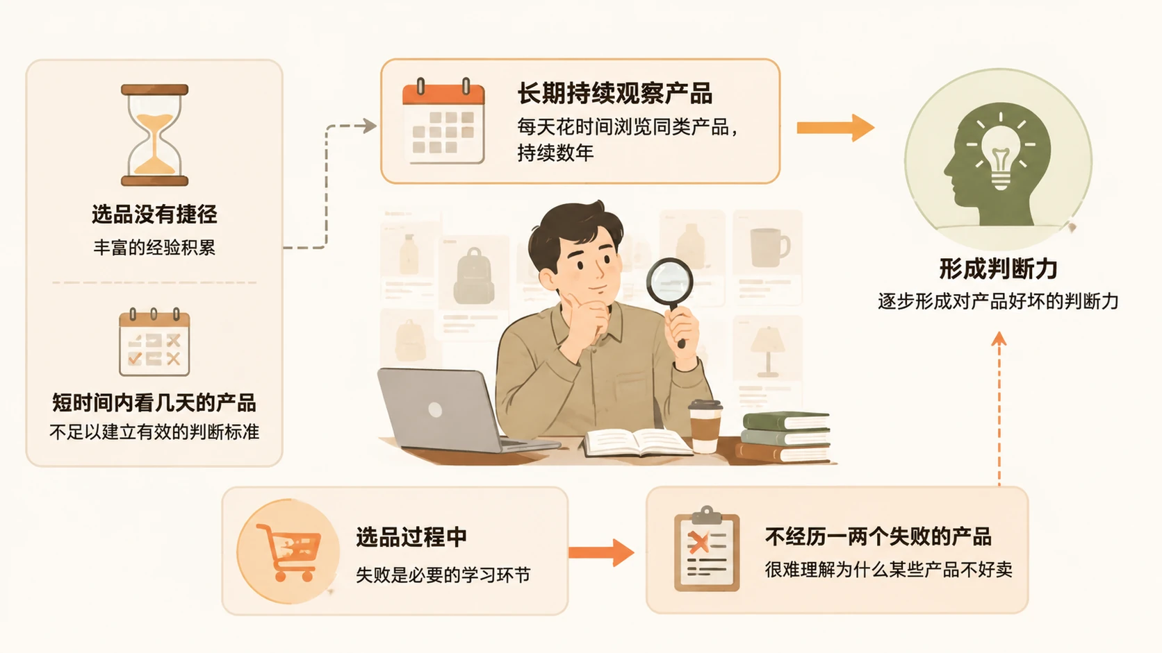 做电商的第一步是选类目还是直接选产品？ 文章内容信息图 2