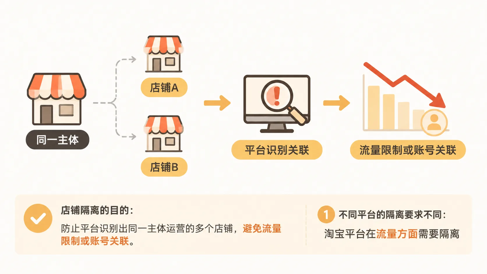 一个人如何在国内电商平台开几百上千家店铺？ 文章内容信息图 2