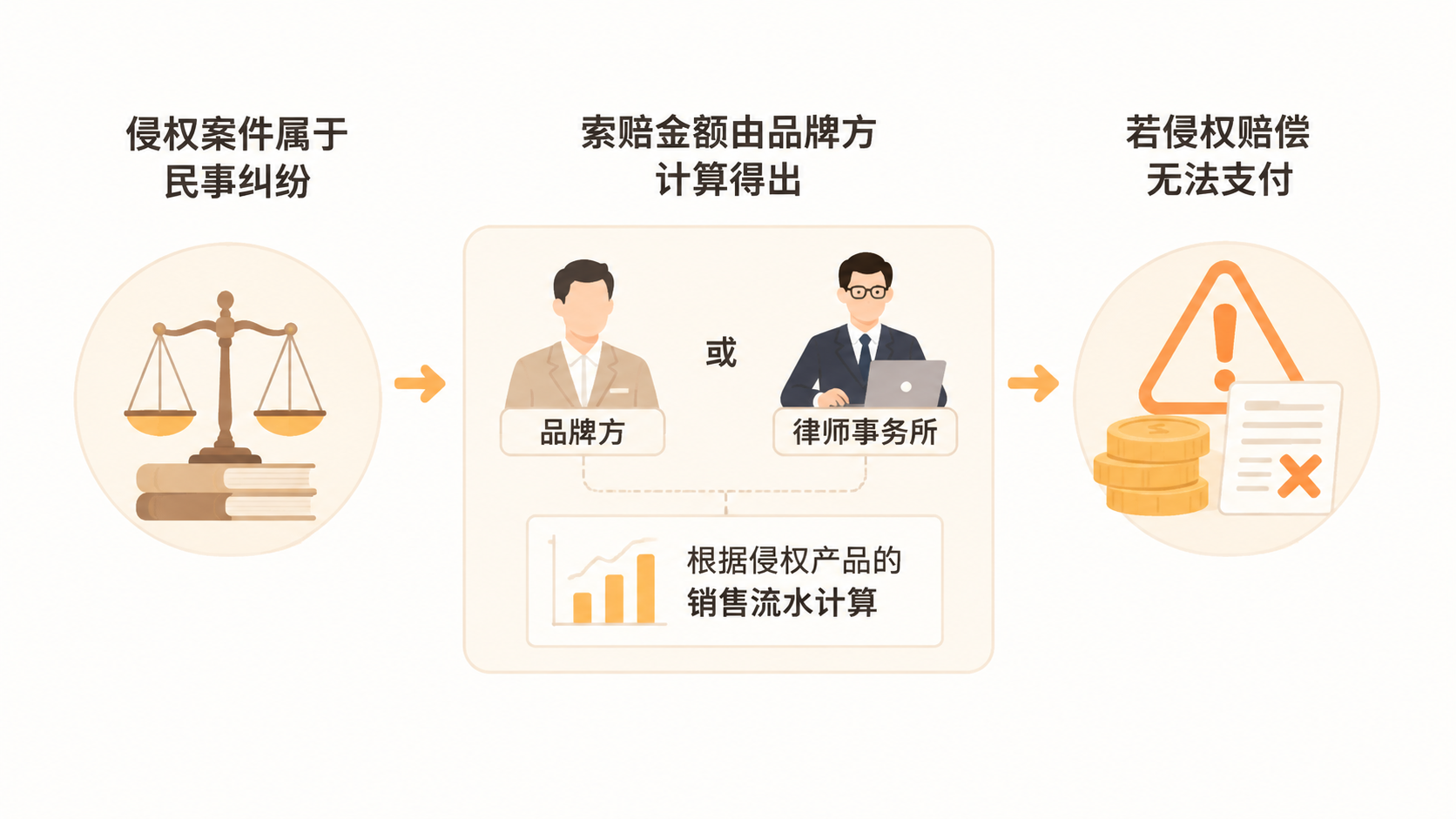 电商侵权民事纠纷的赔偿金额如何确定，卖家应如何应对？ 文章内容信息图 2