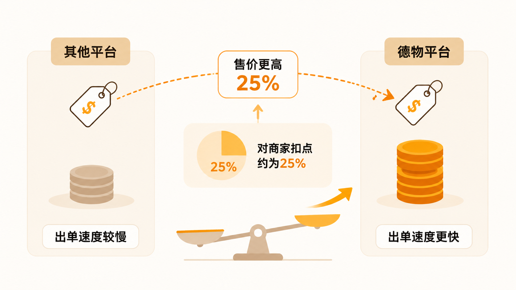 2026年运营门槛最低的电商平台是德物吗？ 文章内容信息图 2