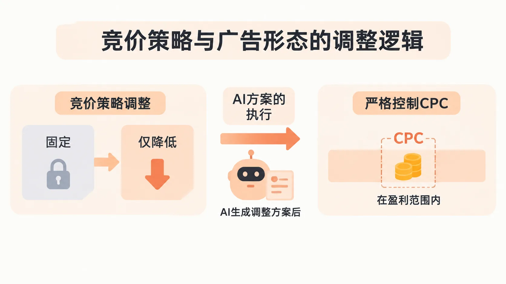 亚马逊低单价产品开广告就亏、停广告无单，AI优化方案能否真正扭亏为盈？ 文章内容信息图 2