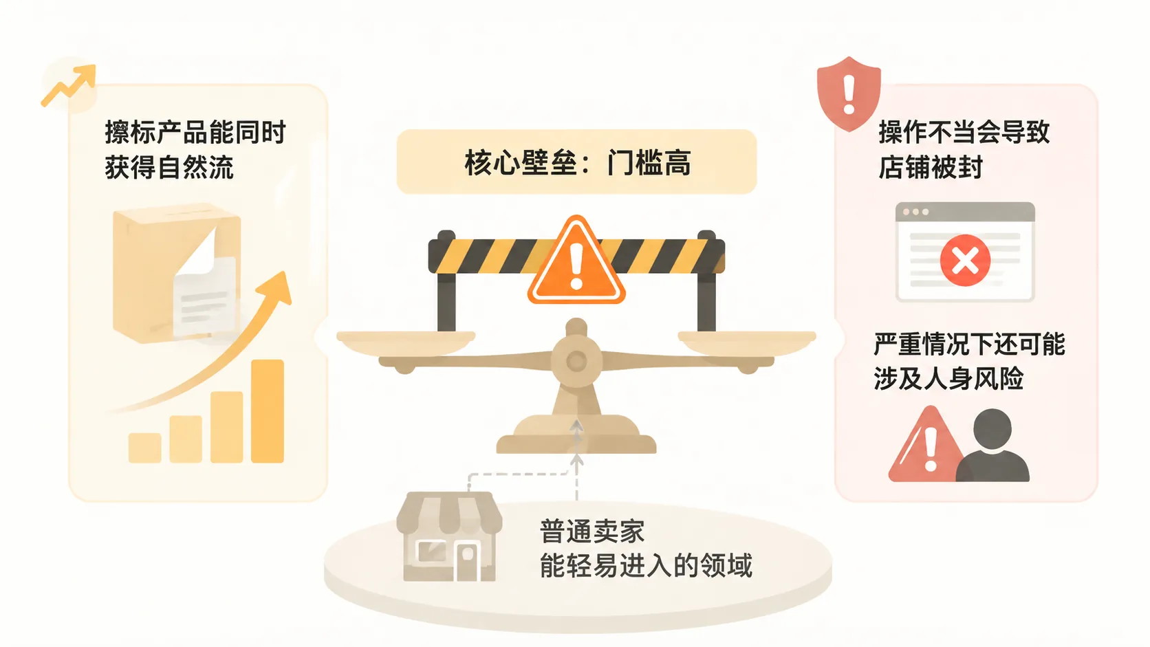 自然流量的底层逻辑是全网最低价,但常规产品为何难以盈利? 文章内容信息图 2