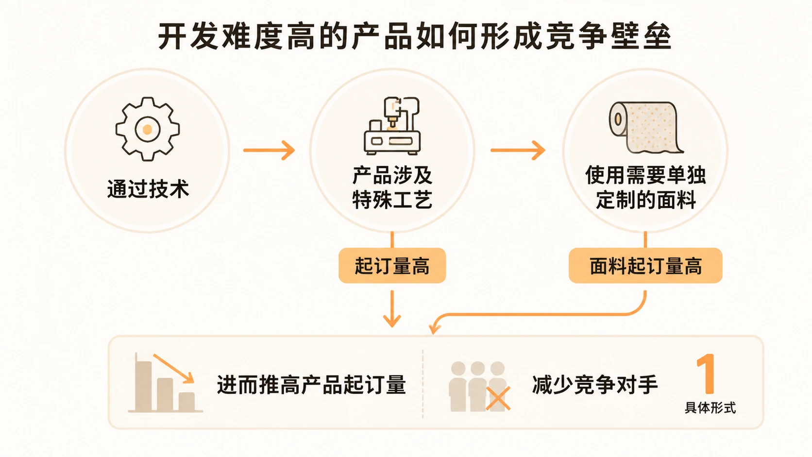 电商选品如何通过减少竞争对手来降低跟卖和价格战风险？ 文章内容信息图 2