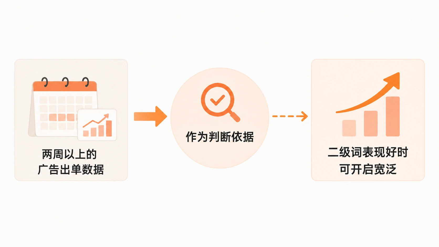 亚马逊广告匹配策略如何分两轮投放才能实现增量与利润增长？ 文章内容信息图 2