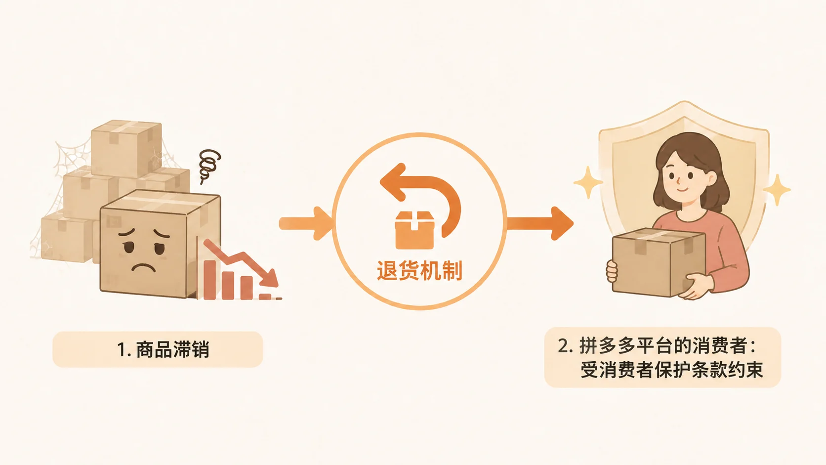抖店无货源模式如何利用拼多多平台供应链规避违规? 文章内容信息图 2
