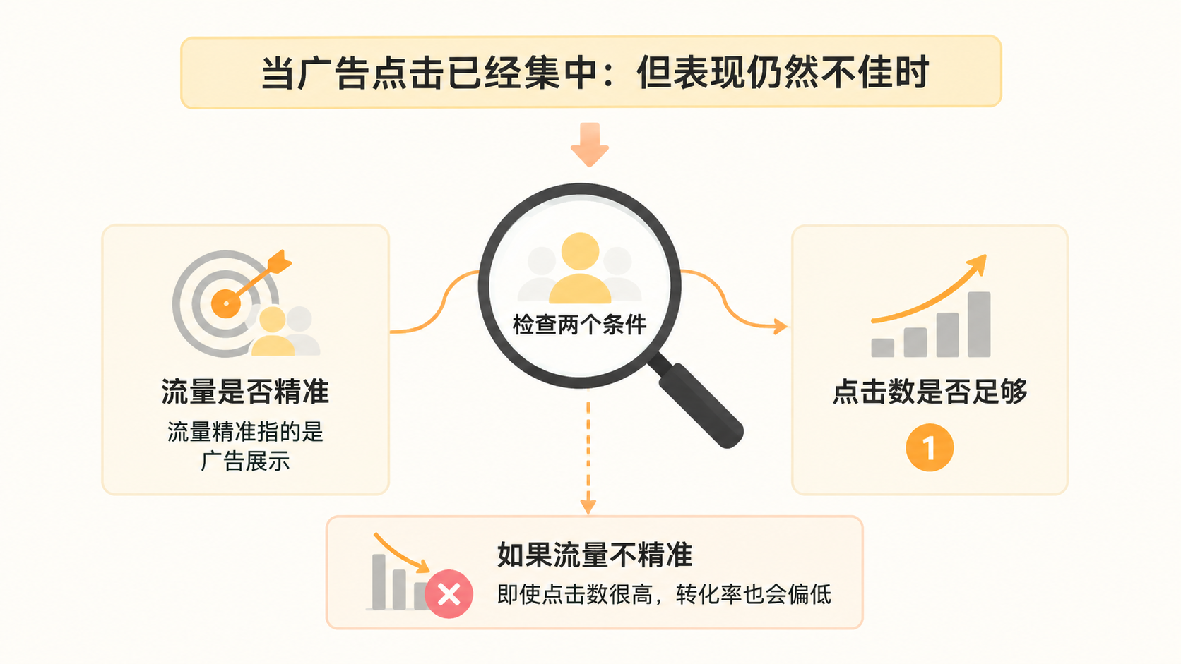 亚马逊新品广告表现差,应从哪三个维度排查应如何判断? 文章内容信息图 2