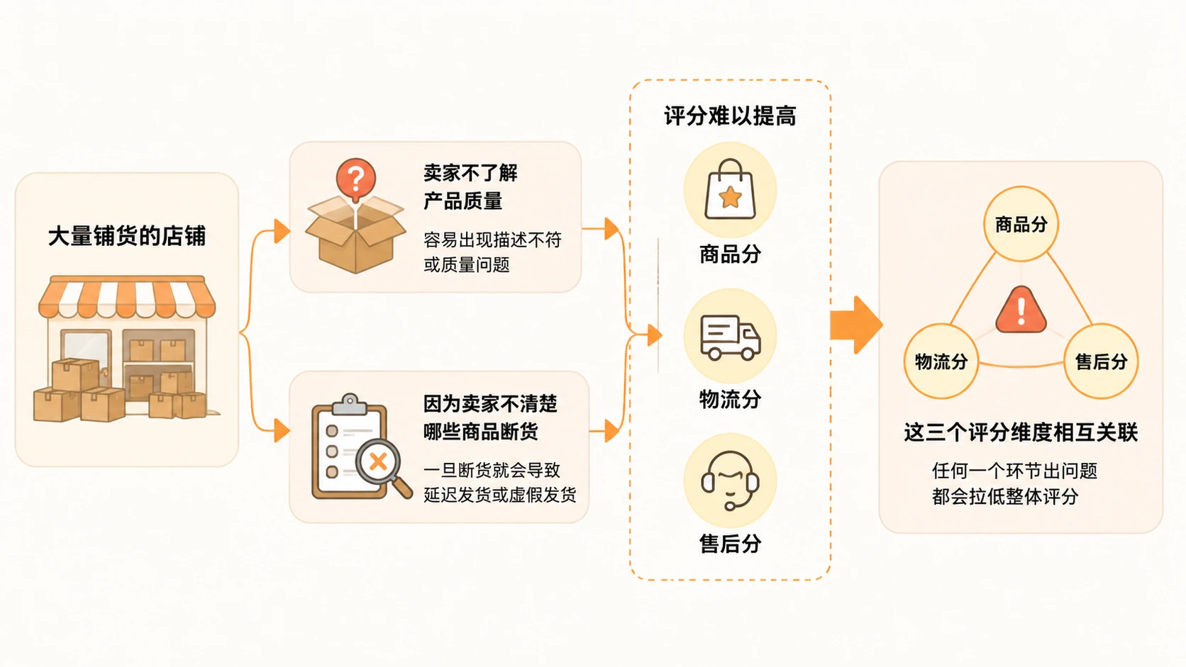 2026年电商市场，大量铺货模式为什么不再可行？ 文章内容信息图 2
