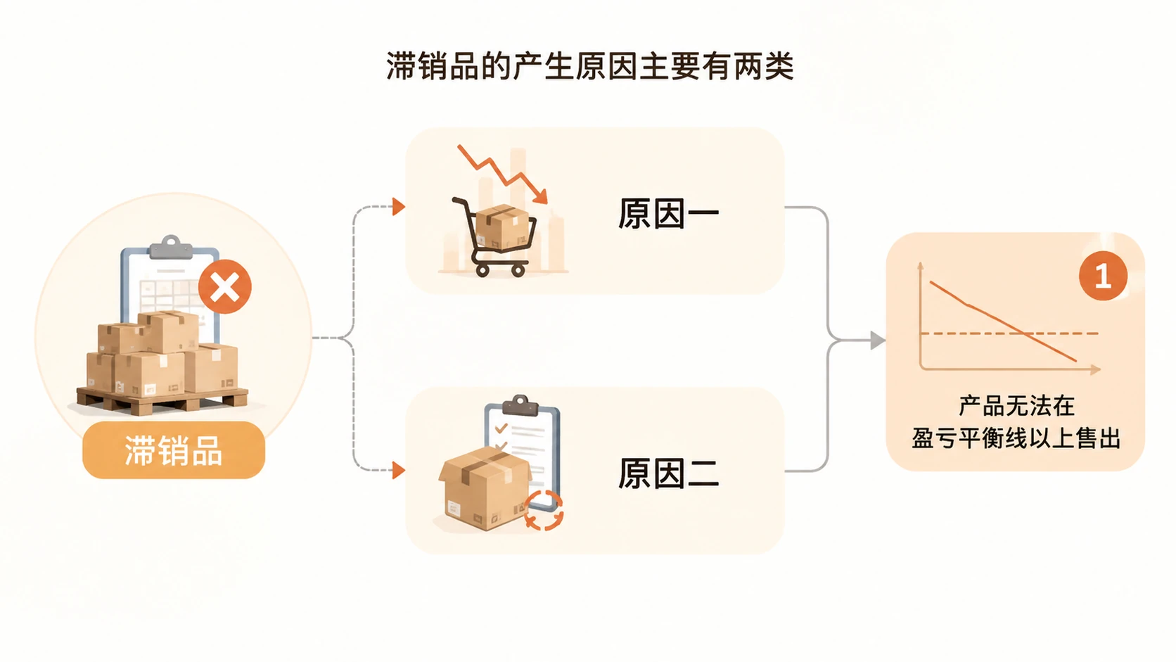 囤货模式下，选品准确率多高才能让整体盘面盈利应如何判断？ 文章内容信息图 2