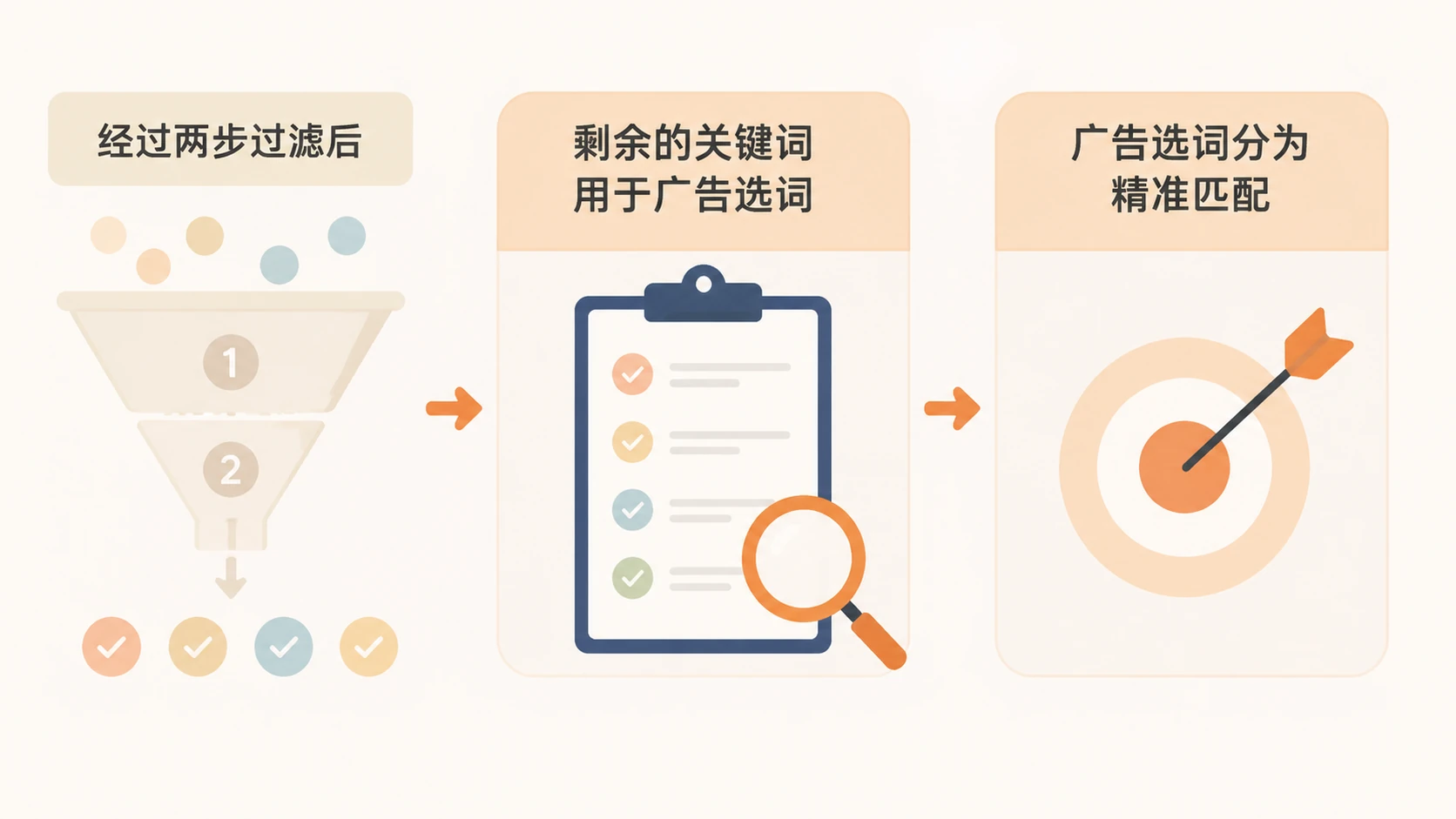 用为亚马逊产品写Listing和选广告词，如何保证关键词精准？ 文章内容信息图 2