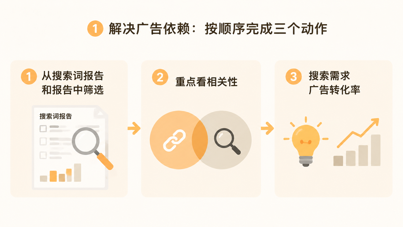 亚马逊新品广告一停订单就停，为什么始终没有自然订单？ 文章内容信息图 2