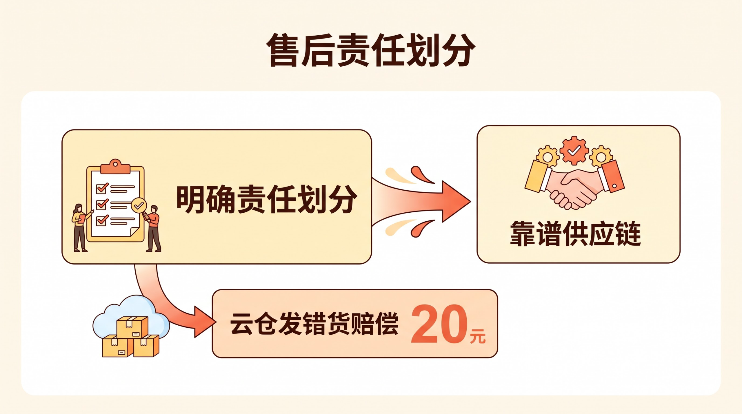 一件代发卖家如何判断供应链是否靠谱? 文章内容信息图 2
