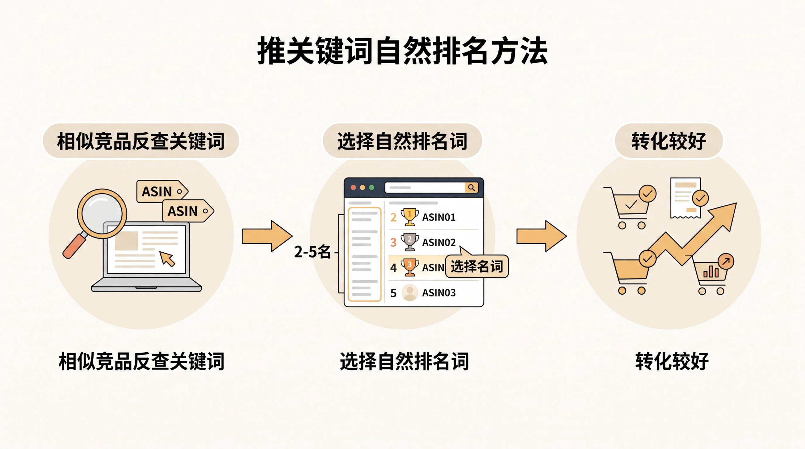 亚马逊关键词自然排名上不去，问题出在转化率还是广告投放？ 文章内容信息图 2