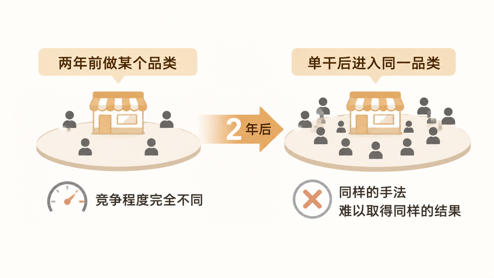 亚马逊单干创业为何难复制前公司的盈利节奏？ 文章内容信息图 2