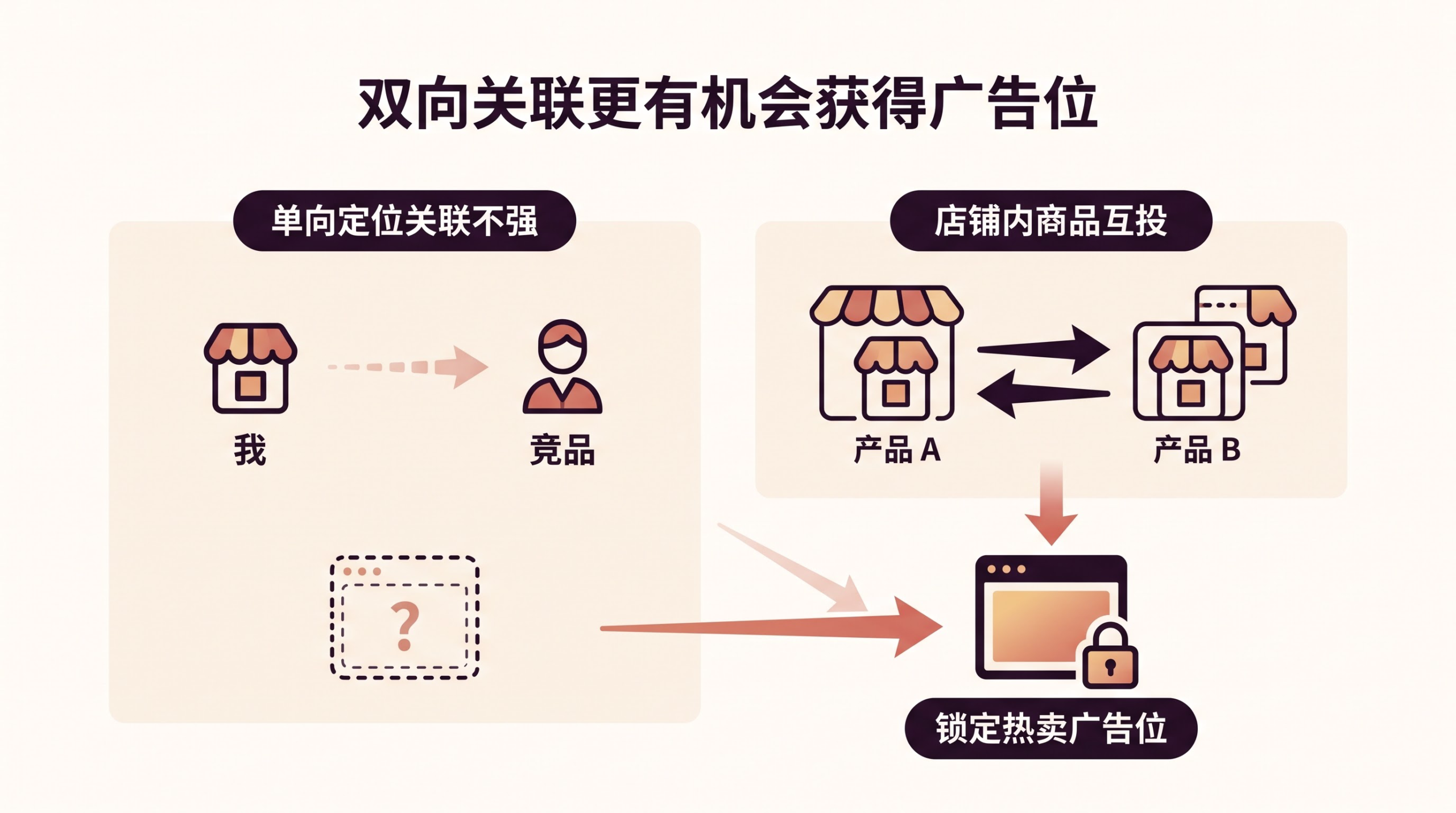 亚马逊商品定位广告如何验证产品潜力并高效放量？ 文章内容信息图 2