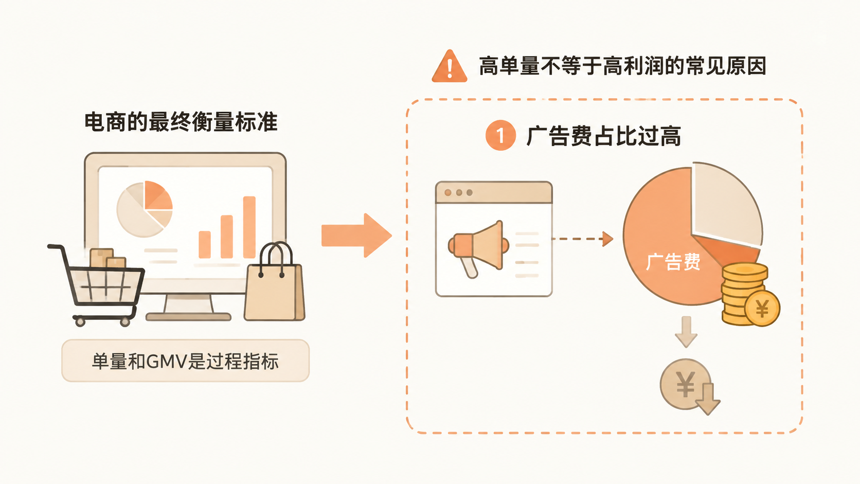 电商的核心是利润还是单量？ 文章内容信息图 2