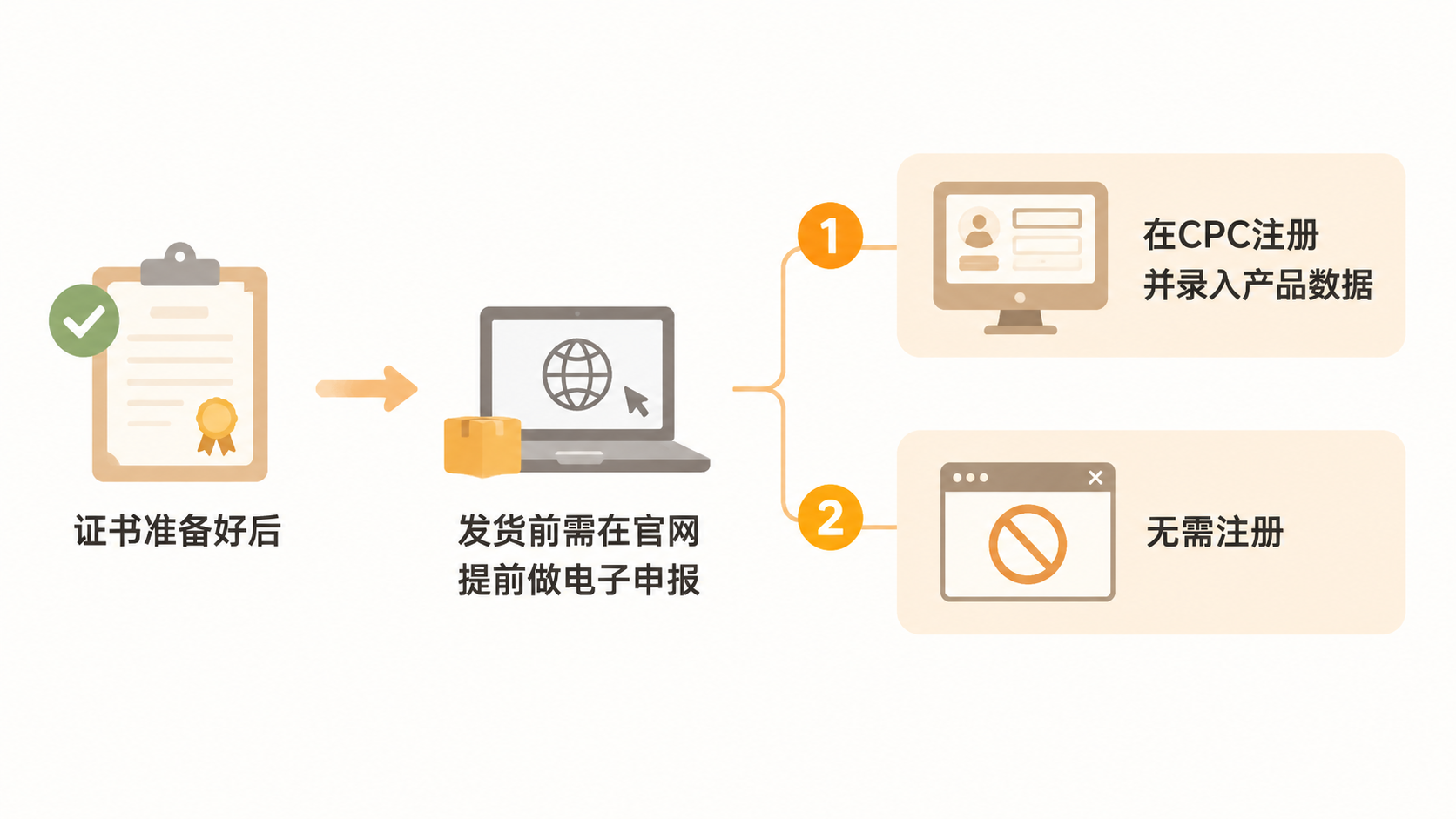 亚马逊卖家如何应对新规下的电子申报要求？ 文章内容信息图 2