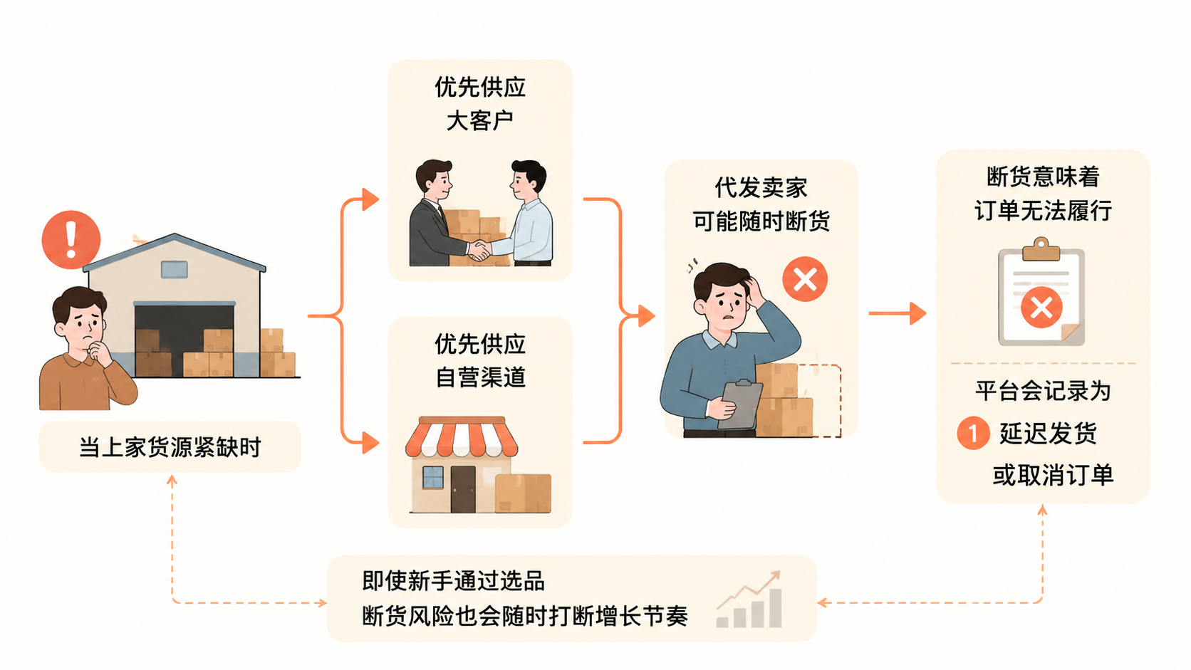 2025年新手无本金做电商，一件代发为什么是死局？ 文章内容信息图 2