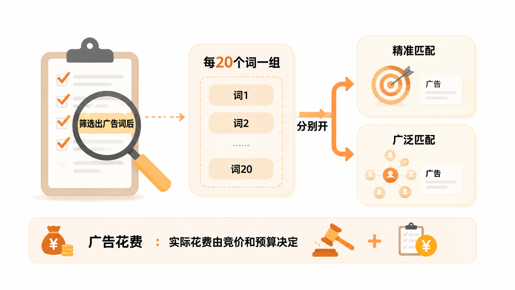 亚马逊红海产品广告CPC高、转化低,如何转向增量市场突破? 文章内容信息图 2