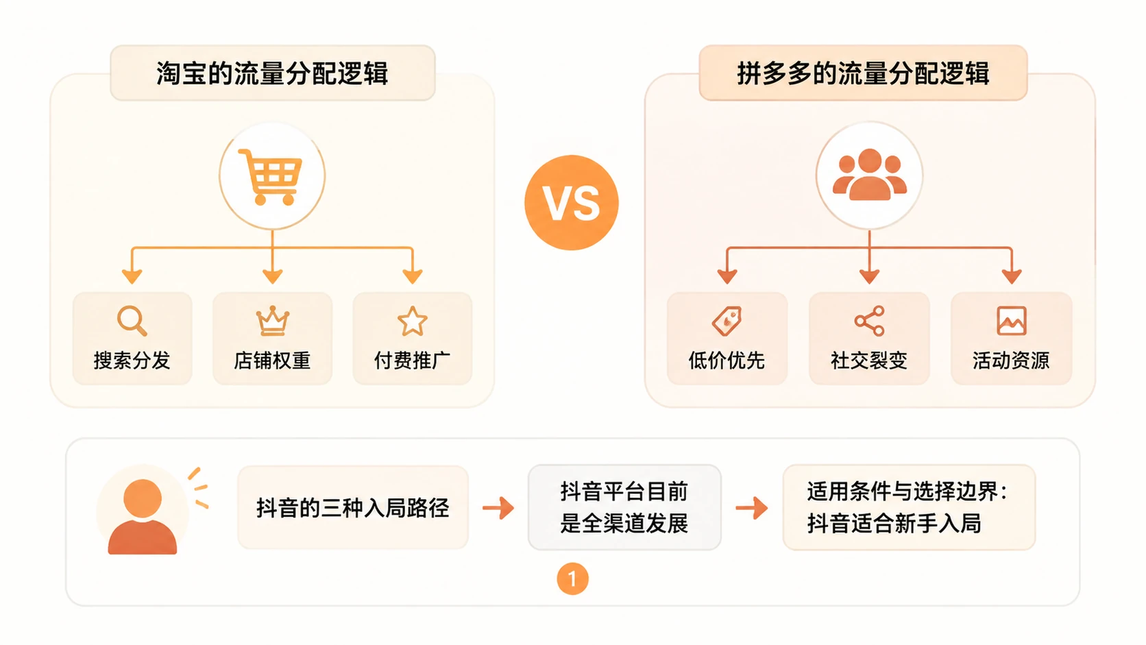 抖音平台为什么比淘宝和拼多多更适合电商新手入局？ 文章内容信息图 2