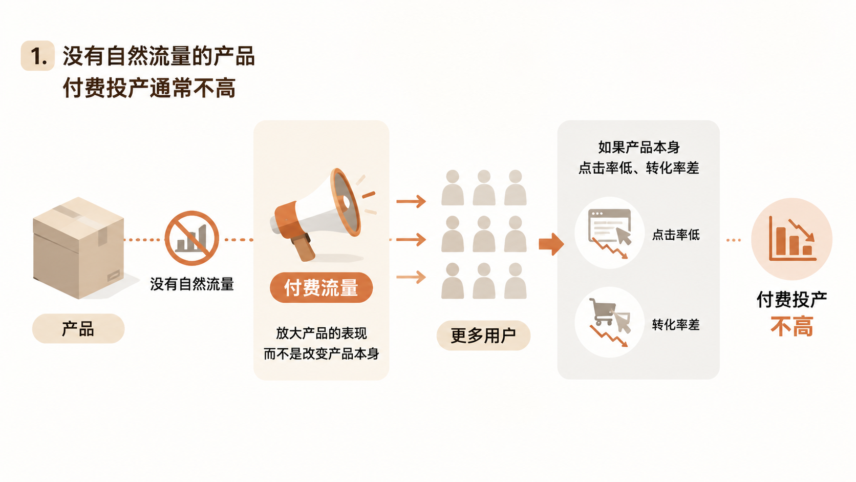 产品没有自然流量，付费投产就一定低吗？ 文章内容信息图 2