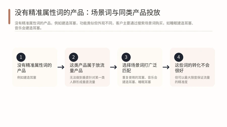 亚马逊广告架构设计，不同产品类型的流量布局思路有何区别应如何判断？ 文章内容信息图 2