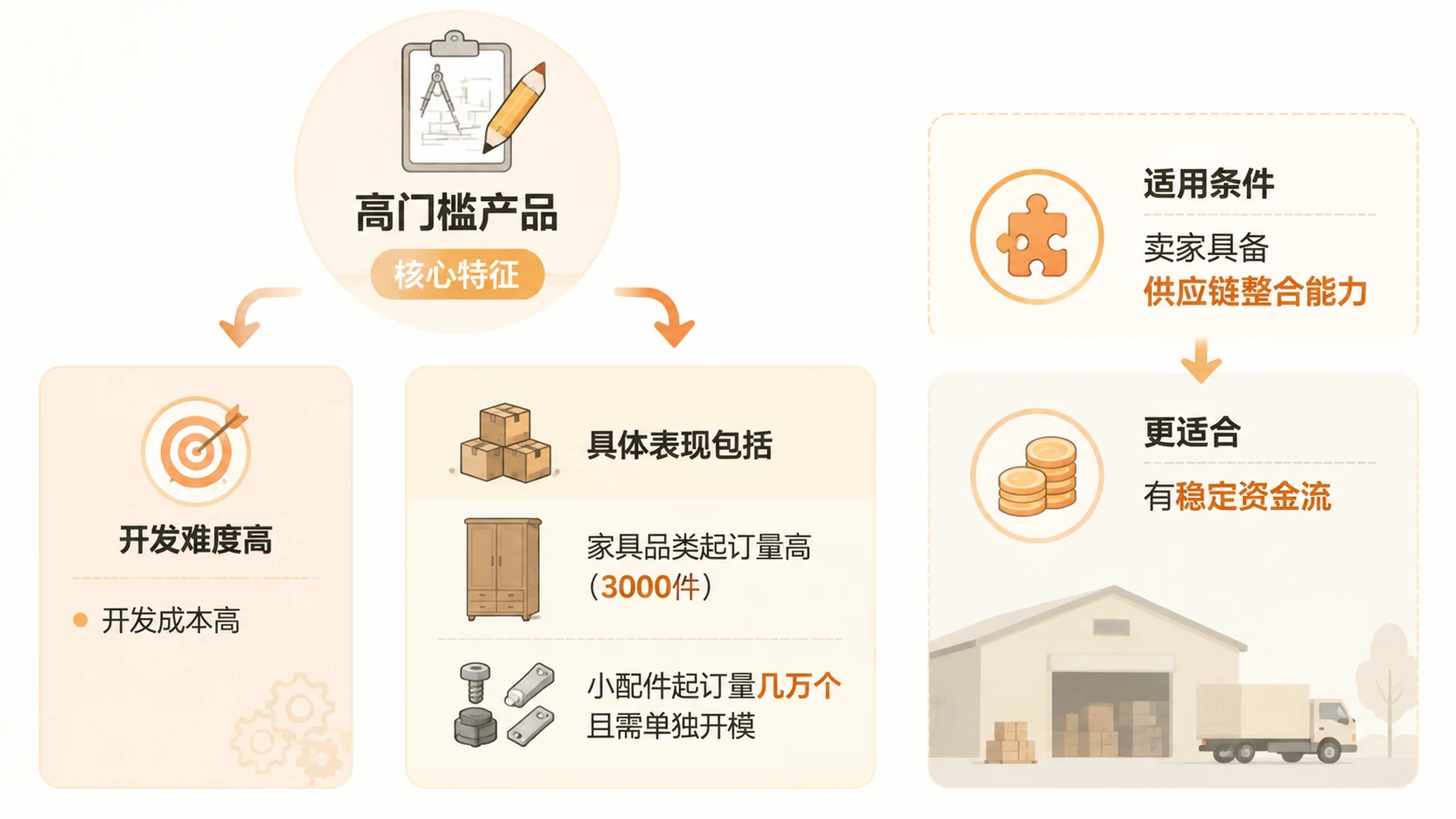 电商选品如何同时实现高利润与低跟卖风险? 文章内容信息图 2