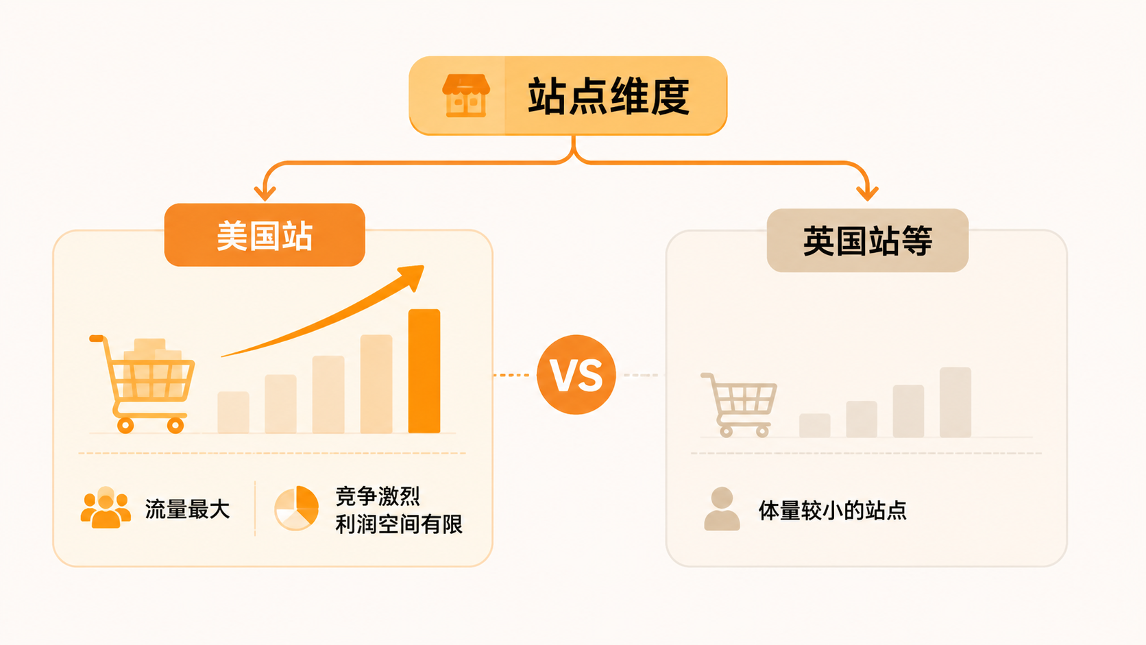 合规成本上升、利润下滑，亚马逊卖家还能从哪些维度找到突破？ 文章内容信息图 2