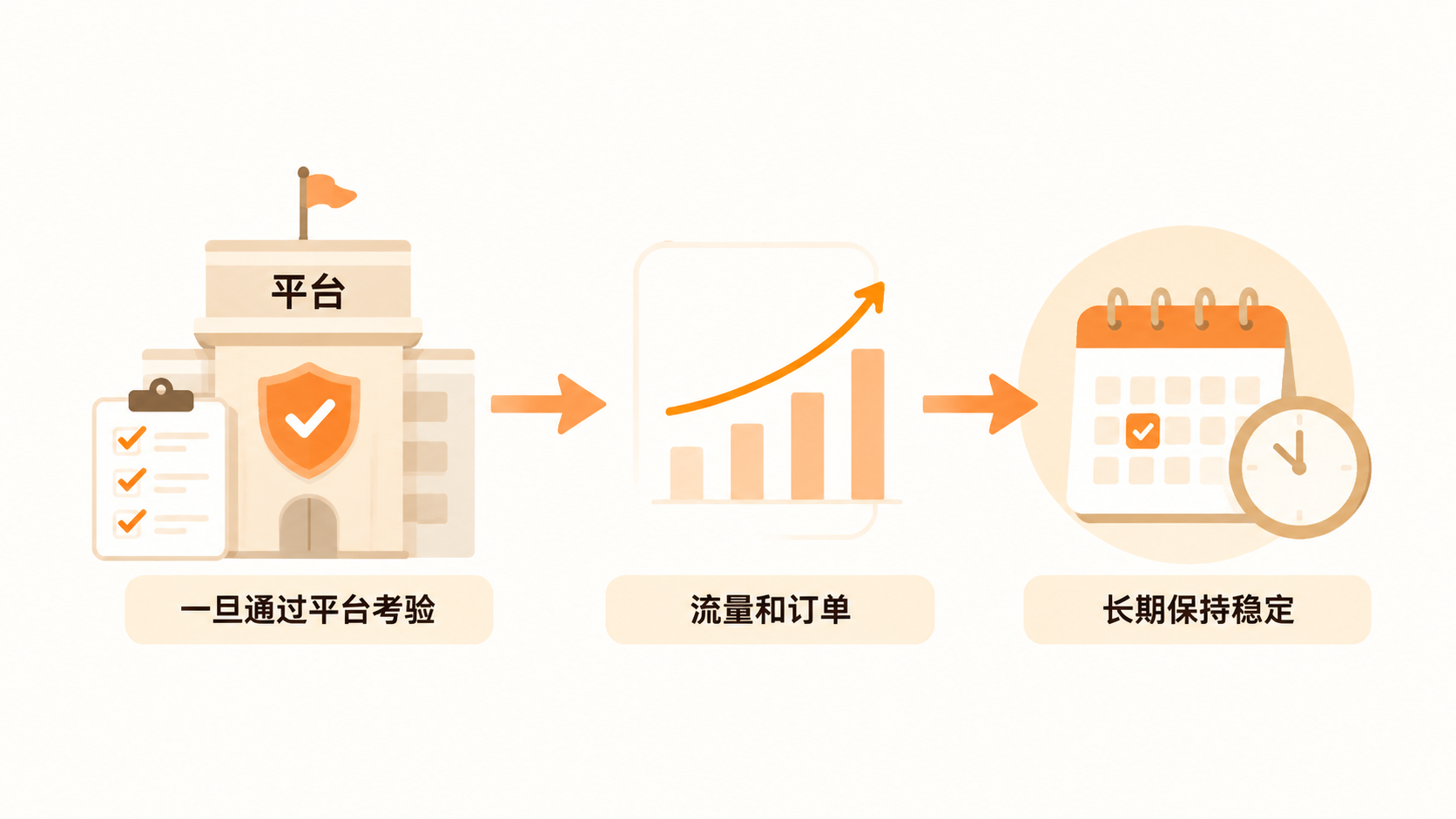 不同电商平台的核心竞争要素差异，如何影响卖家的平台选择？ 文章内容信息图 2