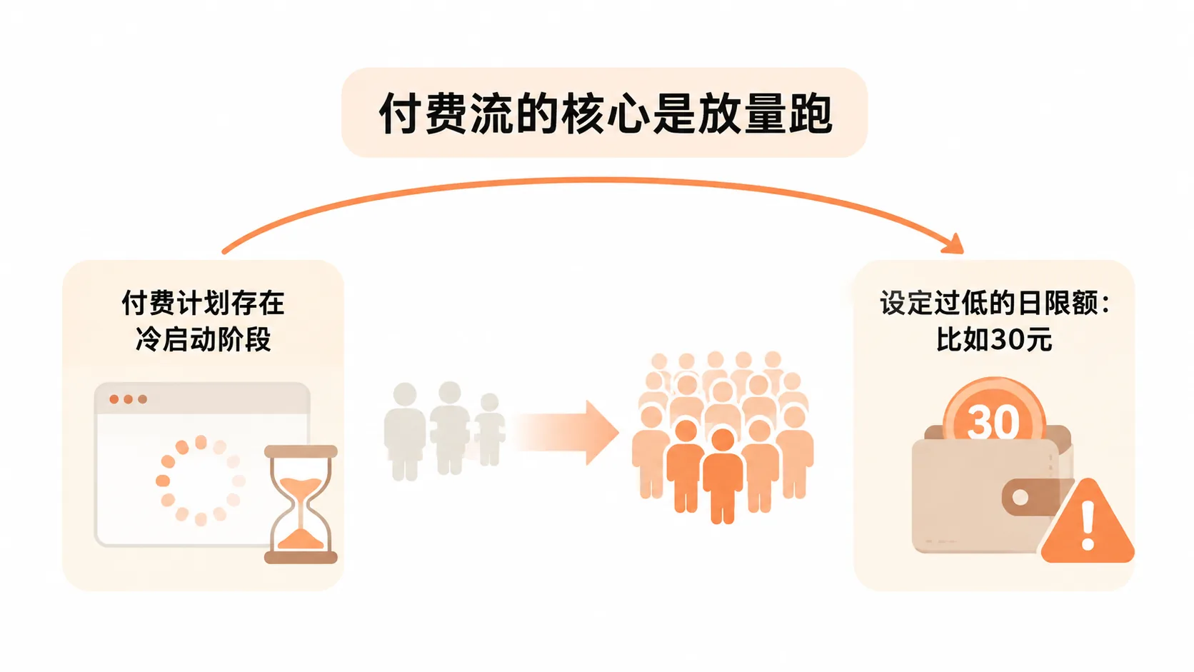 自然流与付费流到底怎么选,微付费为什么带不动自然流? 文章内容信息图 2