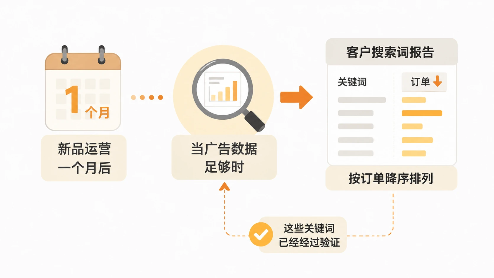 亚马逊新品期广告竞价策略如何根据产品阶段选择? 文章内容信息图 2