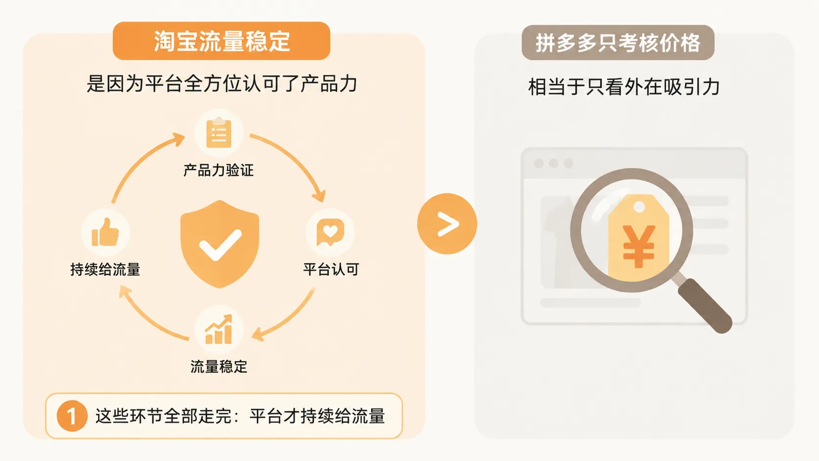 淘宝平台为什么起量慢，但流量稳定且对商家更友好？ 文章内容信息图 2