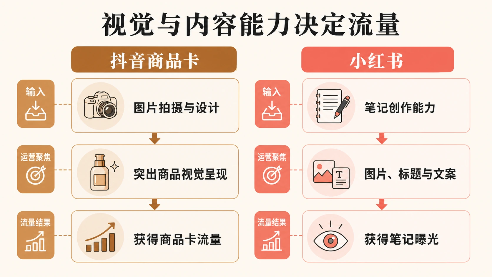 不同电商平台流量规则差异大,卖家如何根据产品条件选择平台? 文章内容信息图 2