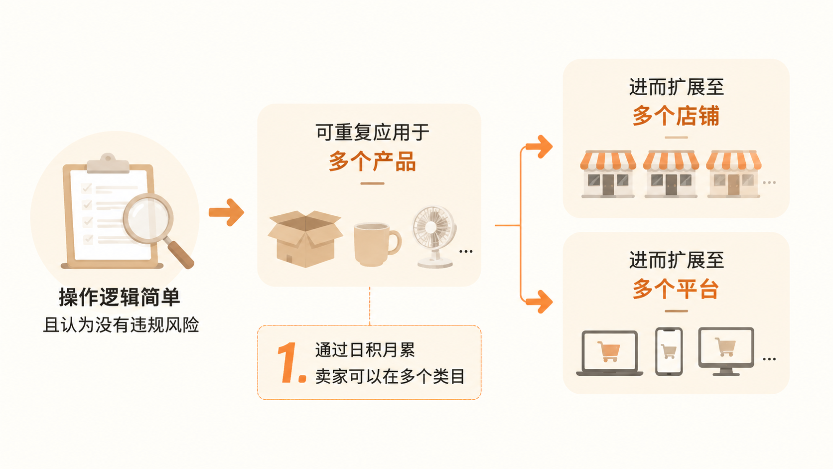 电商创业中如何通过蹭热门产品流量获取自然流量？ 文章内容信息图 2