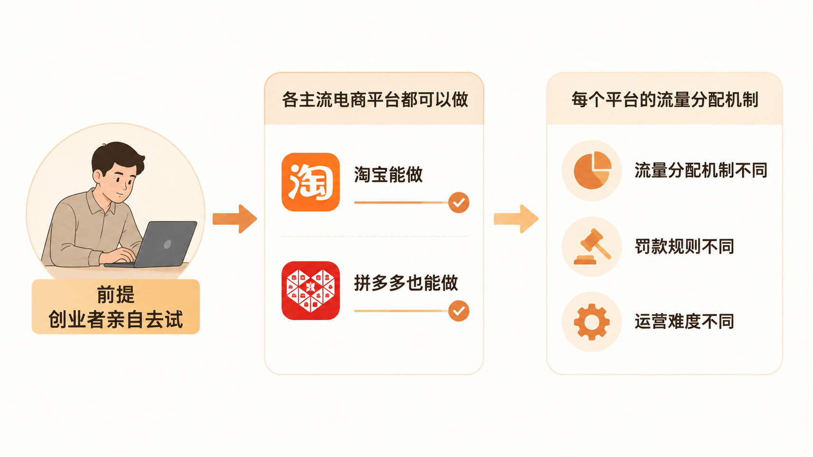 电商创业为何应先行动而非先选平台？ 文章内容信息图 2