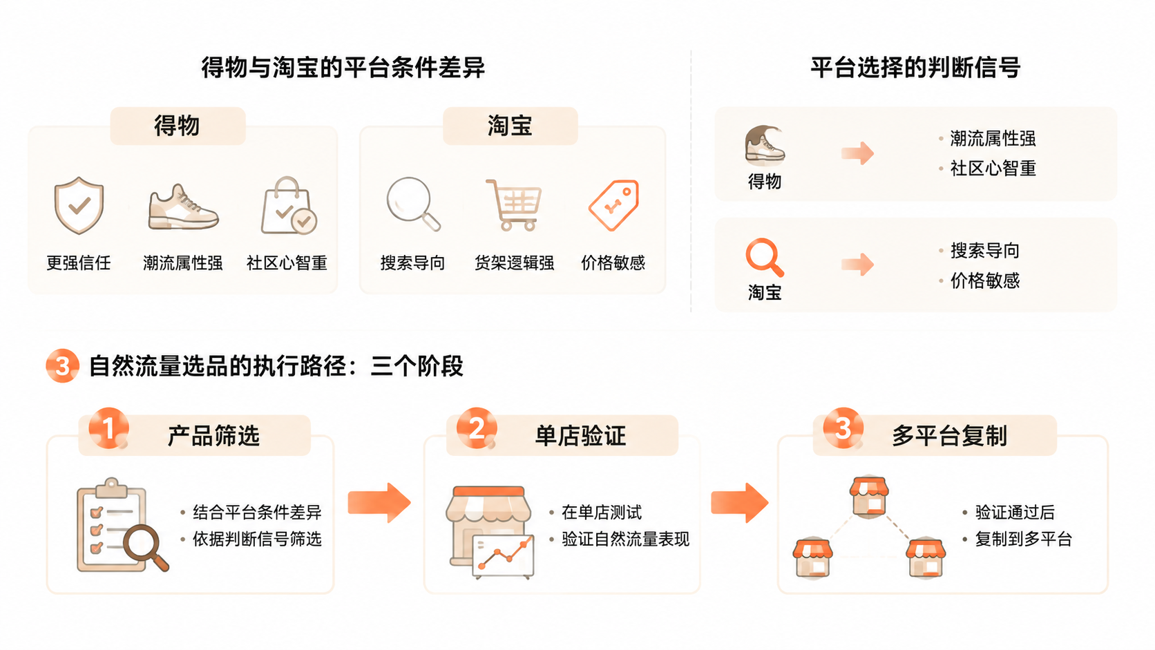 自然流量选品，为什么得物比淘宝更容易起步？ 文章内容信息图 2