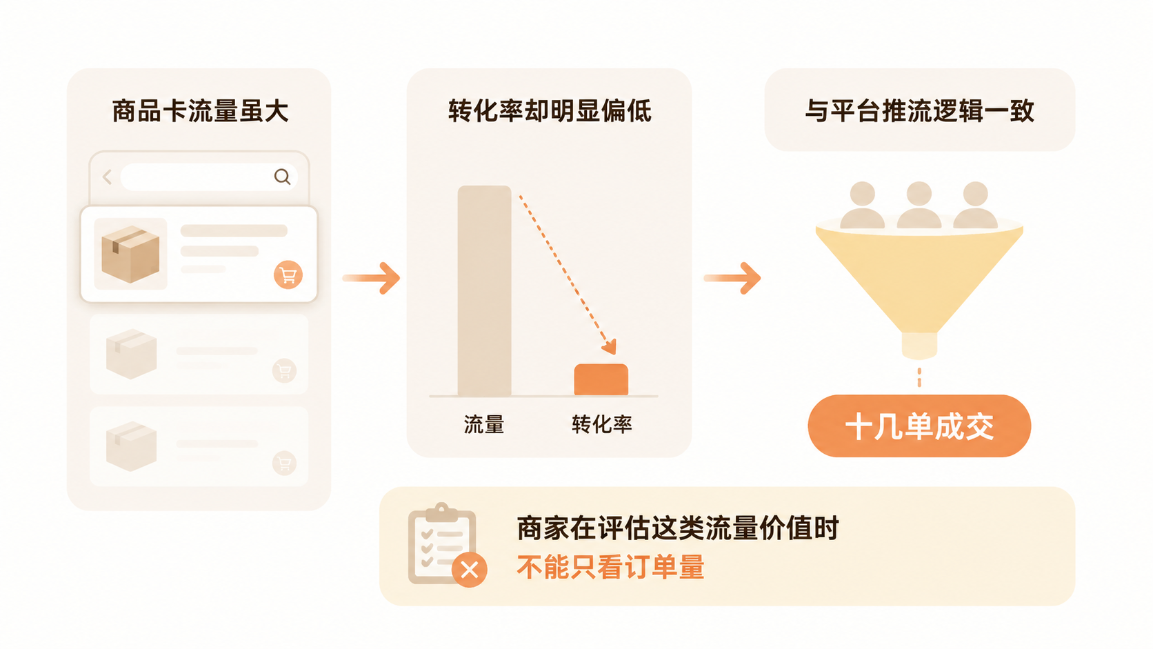 抖音商品卡流量暴涨,商家现在入局还来得及吗? 文章内容信息图 2