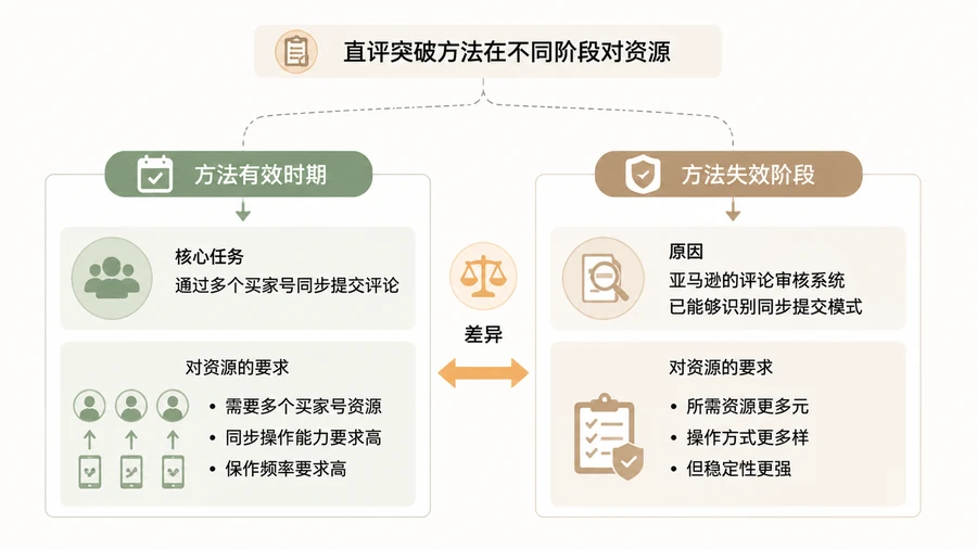 亚马逊直评突破方法是否已经恢复可用? 文章内容信息图 2