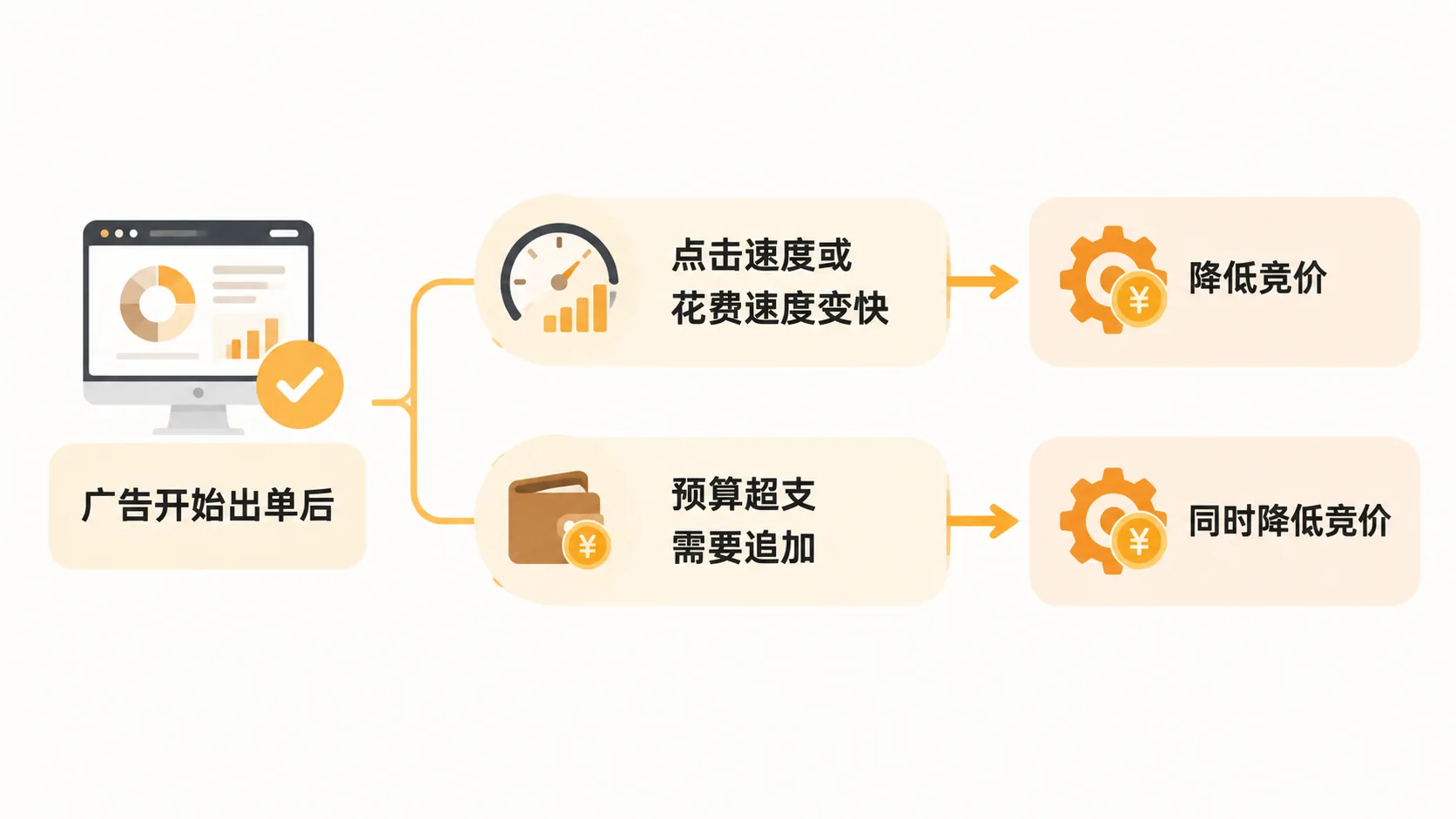 亚马逊广告加预算后转化率为何反而下降？ 文章内容信息图 2