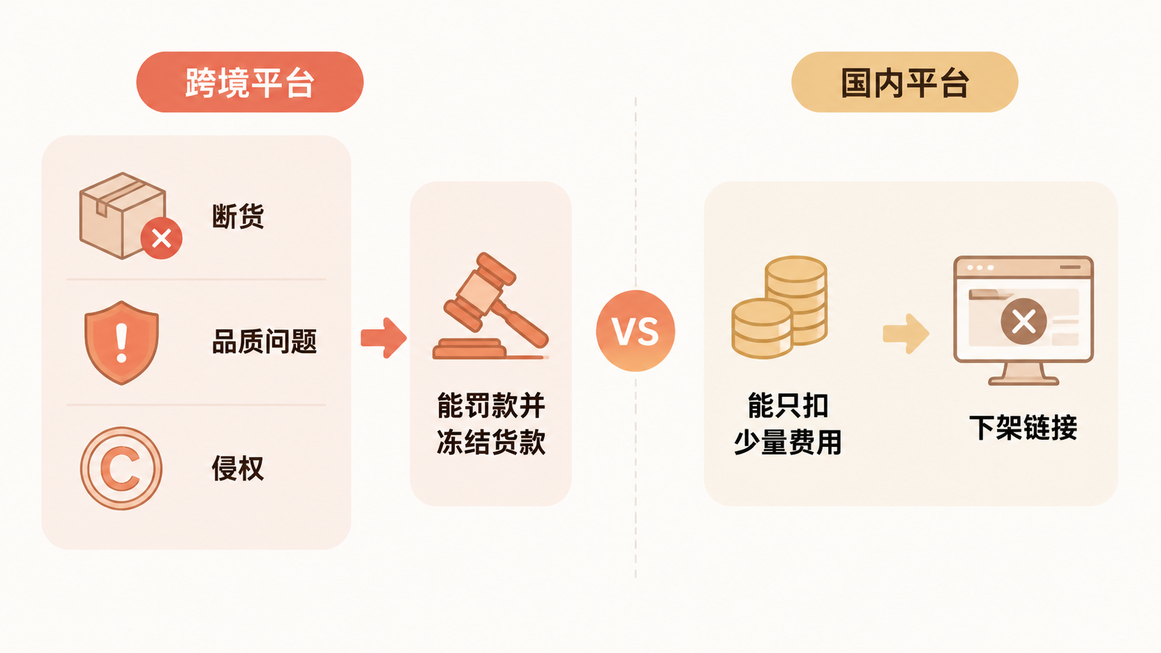 中高客单价产品做跨境平台,流量和利润真的比国内平台高吗? 文章内容信息图 2
