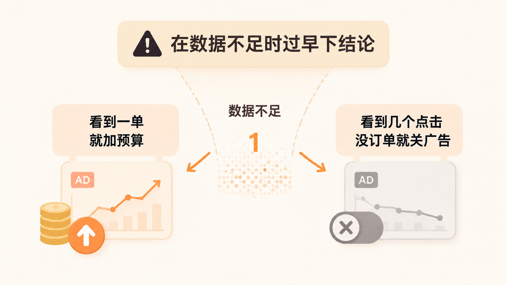 亚马逊关键词只出1单就放量，样本不足时如何判断广告优化方向？ 文章内容信息图 3