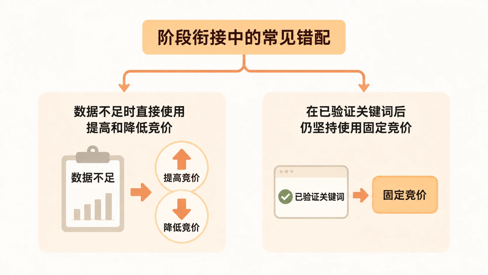 亚马逊新品期广告竞价策略如何根据产品阶段选择? 文章内容信息图 3